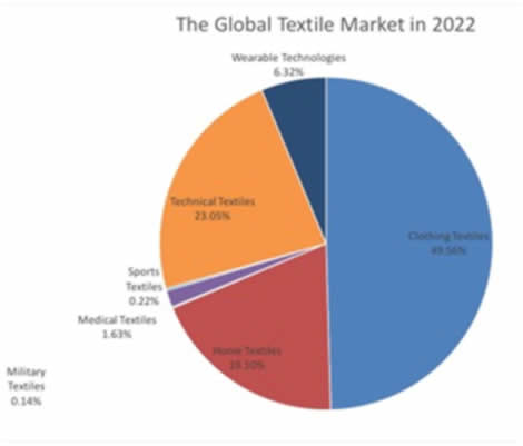 smarttextilemarket