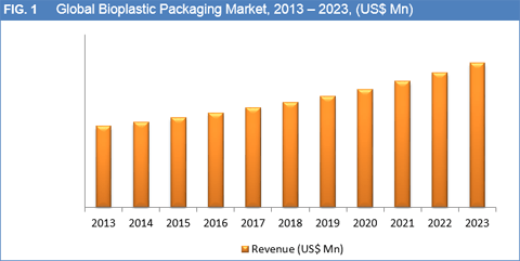 Bioplastic Packaging Market