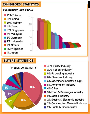 Exhibitors and Buyers Statistics of Vietnamplas Exhibition Exhibitors and Buyers Statistics of Vietnamplas Exhibition