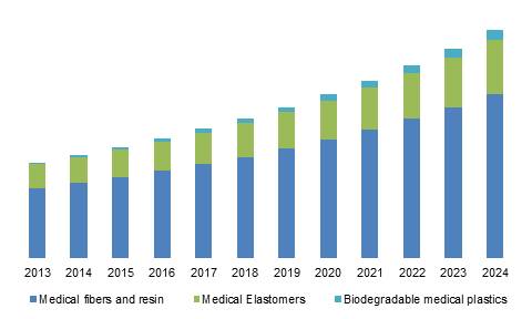 U.S. Medical Polymers Market size, by product, 2013 - 2024 (USD Million)