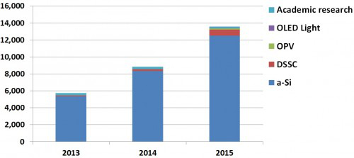 Barrier layer market forecasts 2013-2023* in US$ thousands