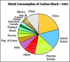 Carbon Black Price Chart