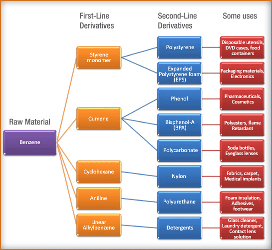 Petrochemical Products Chart