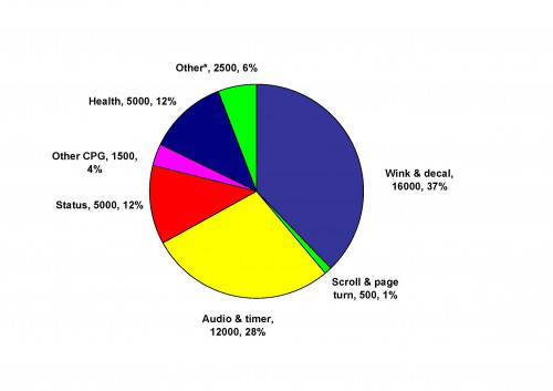The E-Packaging Market in 2022 - total market value US$1.7 bln 