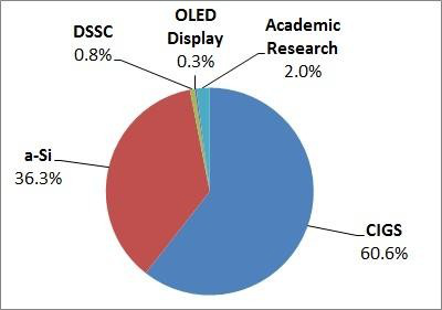 A percentage breakdown of the market by applications for flexible barrier films in 2013