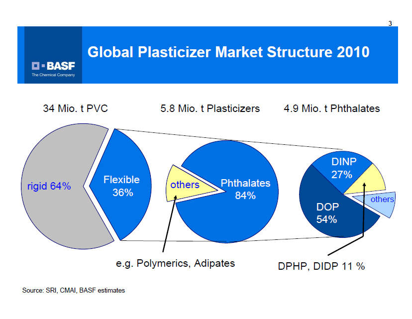 Global Plasticizer Market Structure 2010