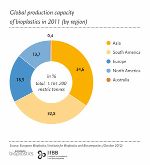 Global production capacity bioplastics in 2011