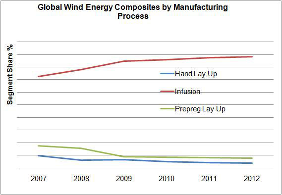 global-wind-energy-composites-by-manufacturing-process
