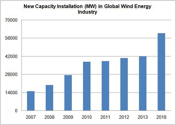 new-capacity-installation-mw-in-global-wind-energy-industry