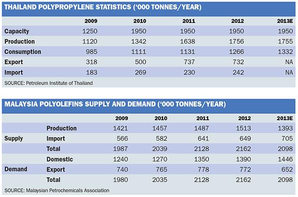 ECONOMIC GROWTH DRIVES GROWTH OPPORTUNITIES FOR PETROCHEMICALS IN SE ASIA