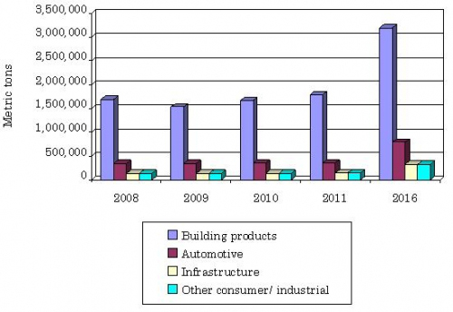 US demand for wood-plastic composite