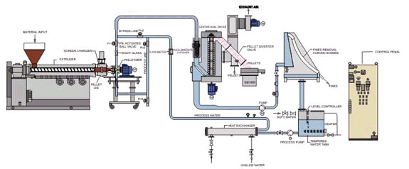 Layout of Underwater Pelletizer