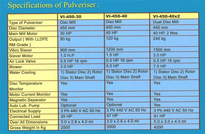 Technical Specifications of Ranges of Pulverizers