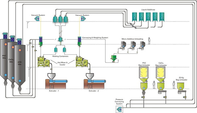 Layout of Material Handling Solution