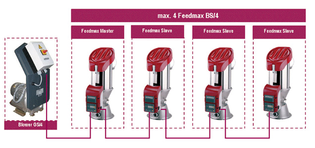 Feedmax BS/4 Series Functional Chart