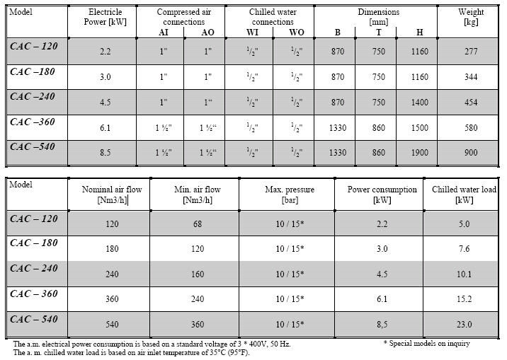 Technical Specifications of Compressed Air Chiller CAC Ranges