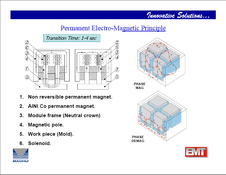 Permanent Electro-Magnetic Principle