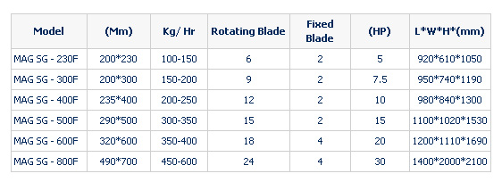 Specifications of Magnum Grinder