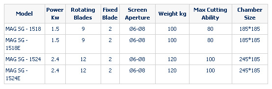 Specifications of Magnum Low Speed Granulator