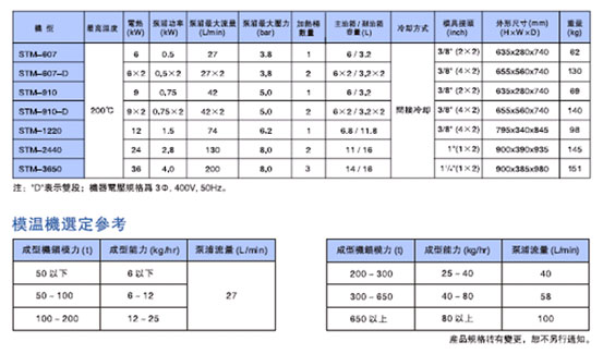 Temperature Controller Specifications
