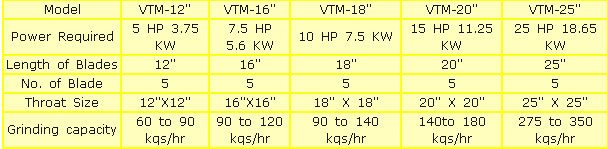 Plastic Scrap Grinder / Crusher-Technical Specifications-1