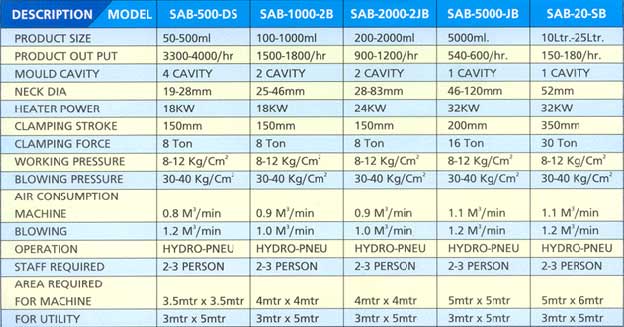 SAB Series Technical Specifications
