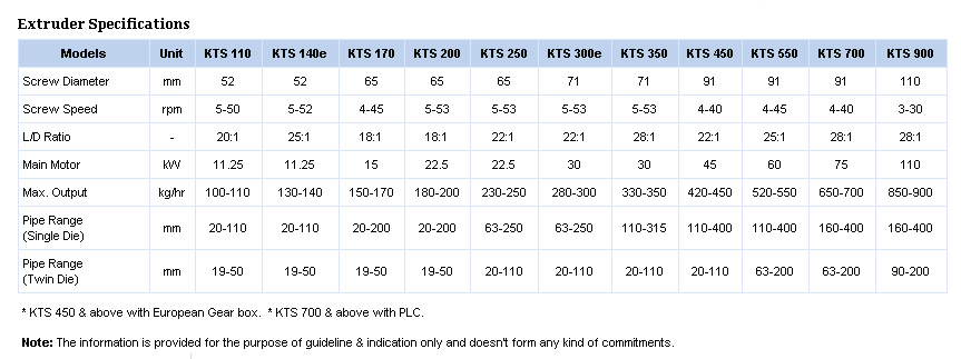 Technical Specifications of KTS Series - Twin Screw Extruder for PVC