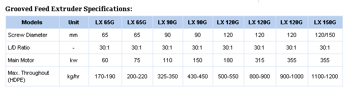 Grooved Feed Extruder Specifications