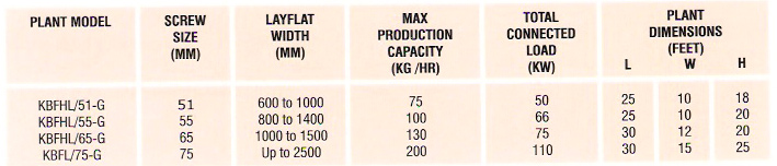 Technical Specifications of Monolayer Blown Film Plant: Standard Model