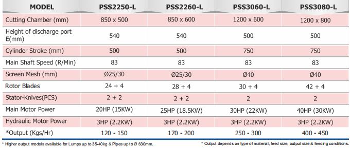 Single Shaft Lump Shredder - 1