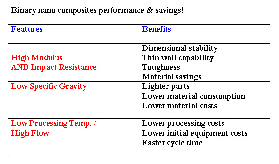 Binary Nano Composites Performance & Savings