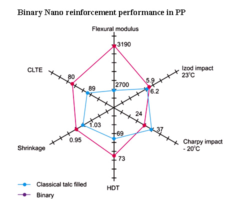 Binary Nano Reinforcement Performance in PP