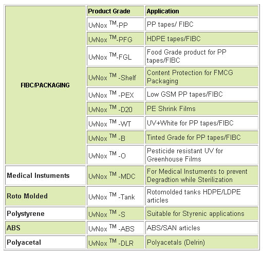 Grades of UV Masterbatches