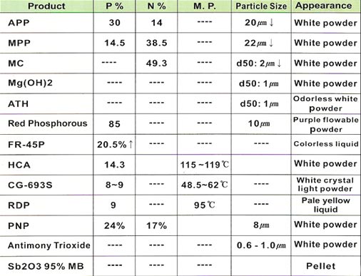 Halogen Free Flame Retardants