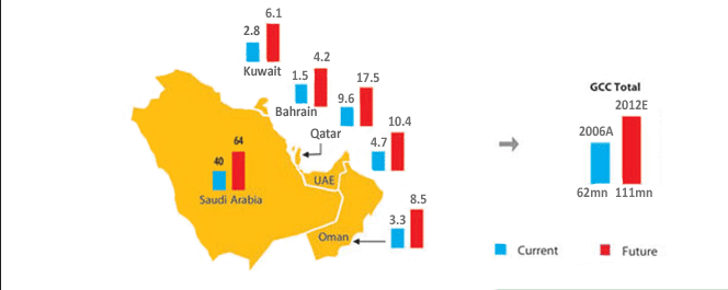 GCC Annual Chemicals and Plastics Production (million tons)