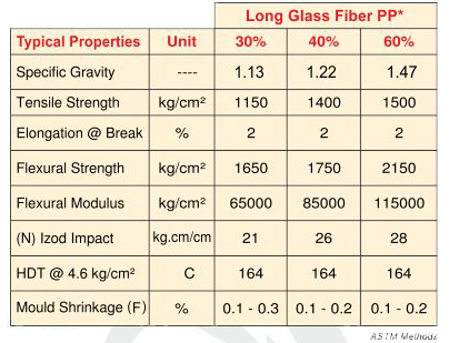 Long Glass Fiber PP