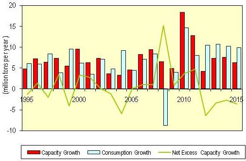 Global Ethylene and Propylene Balance
