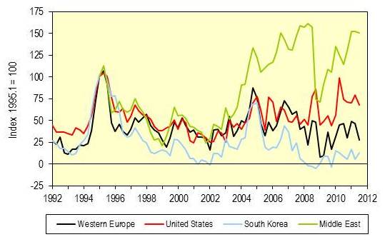 Regional Petrochemical Industry Profitability (Cash Margin Index Q1 1995=100)