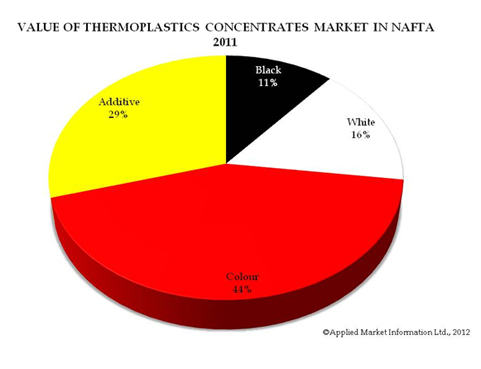 value of Thermpplastics Concentrates Market in Nafta